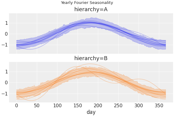 ../../_images/pymc_marketing-mmm-fourier-1.png