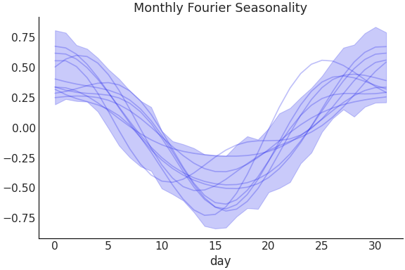 ../../_images/pymc_marketing-mmm-fourier-MonthlyFourier-1.png