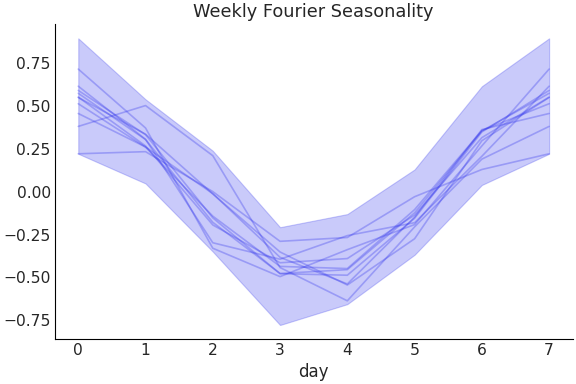 ../../_images/pymc_marketing-mmm-fourier-WeeklyFourier-1.png
